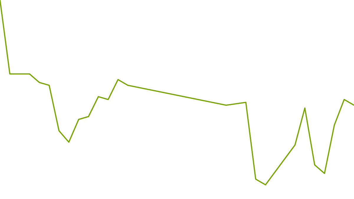 High Yield Income Opportunities | wikifolio.com
