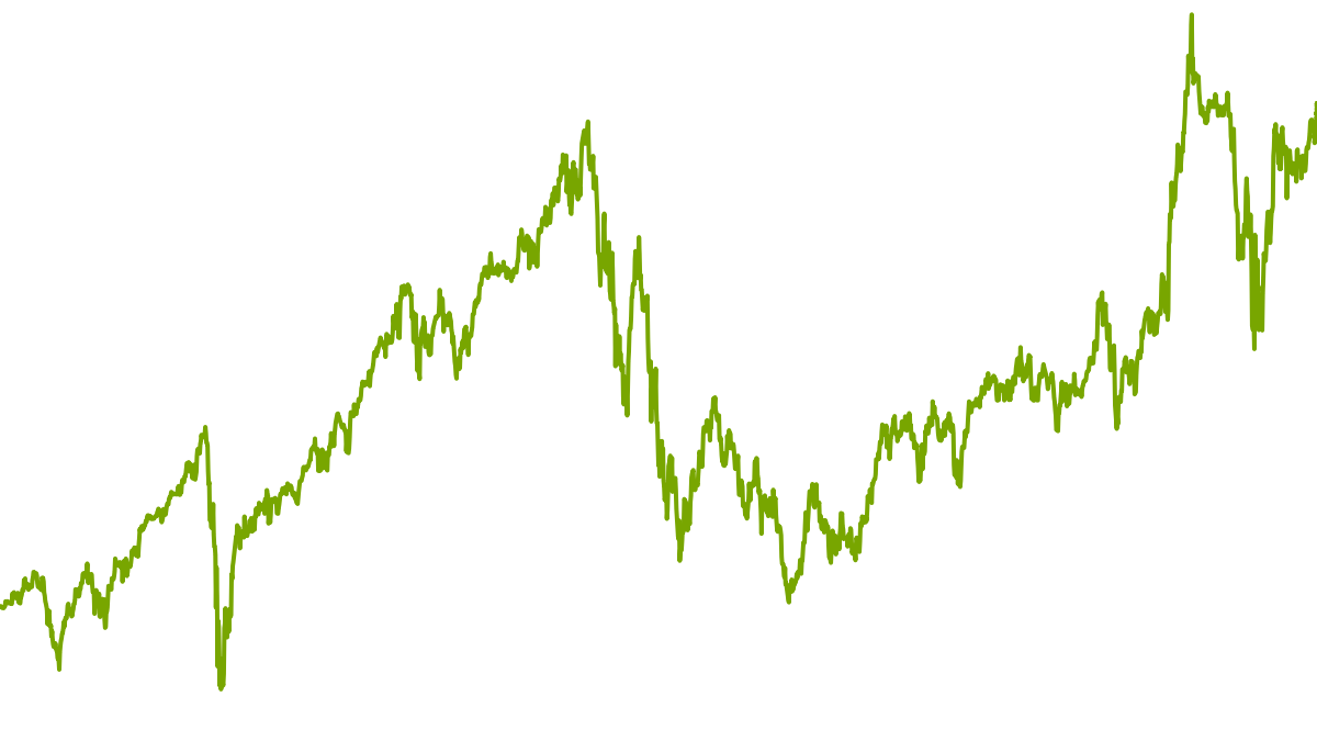 wikifolio-Chart: Langzeitwerte Investment
