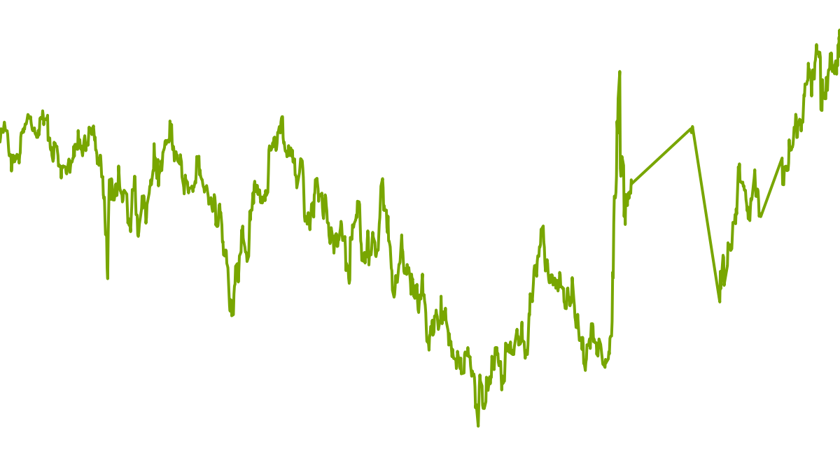 wikifolio-Chart: Make China Great Again