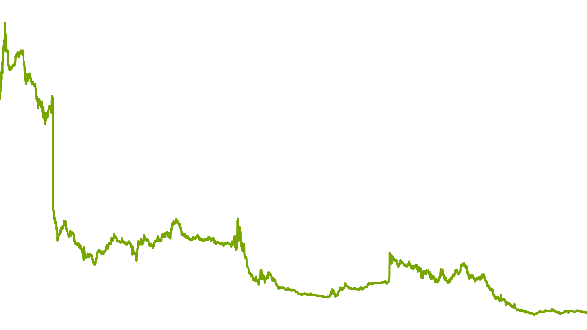 wikifolio-Chart: Turn-Aaround
