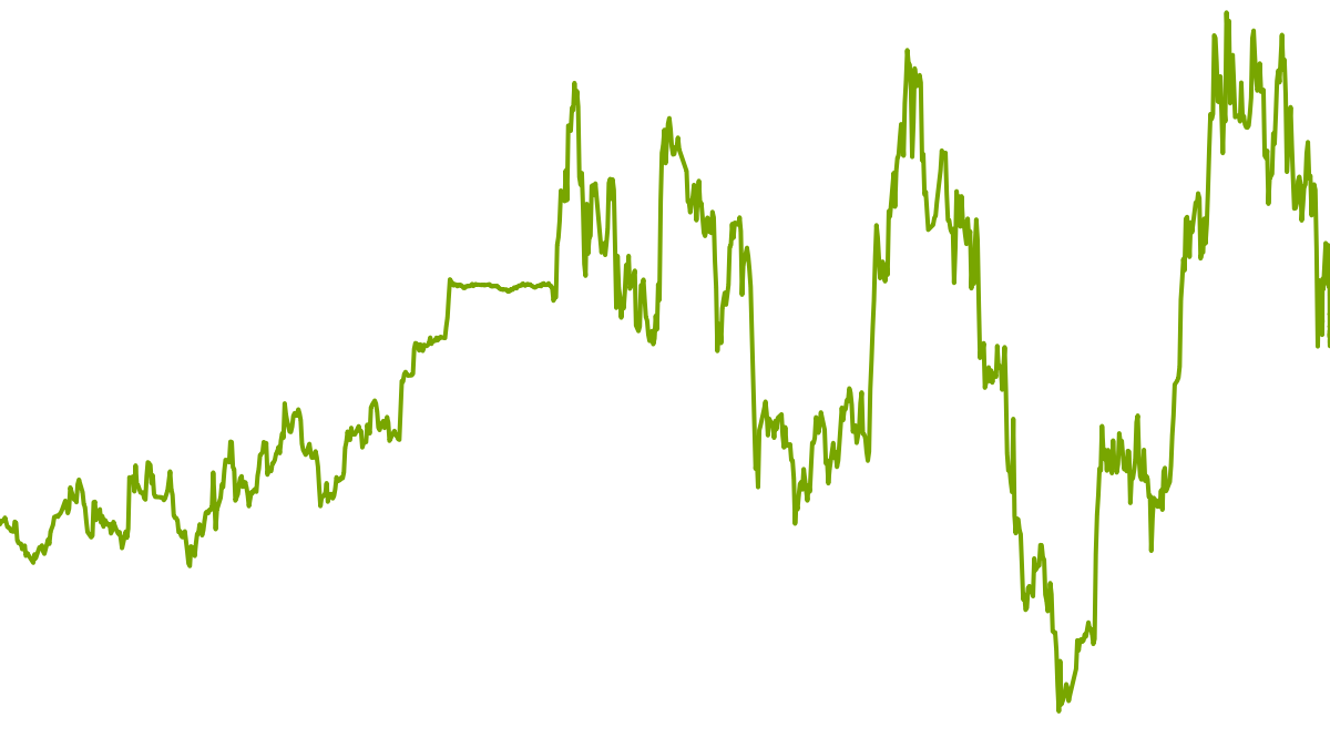 wikifolio-Chart: OMGDIDYASEETHAT MULTI