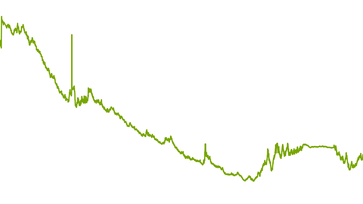 wikifolio-Chart: GewinntrotzCrash