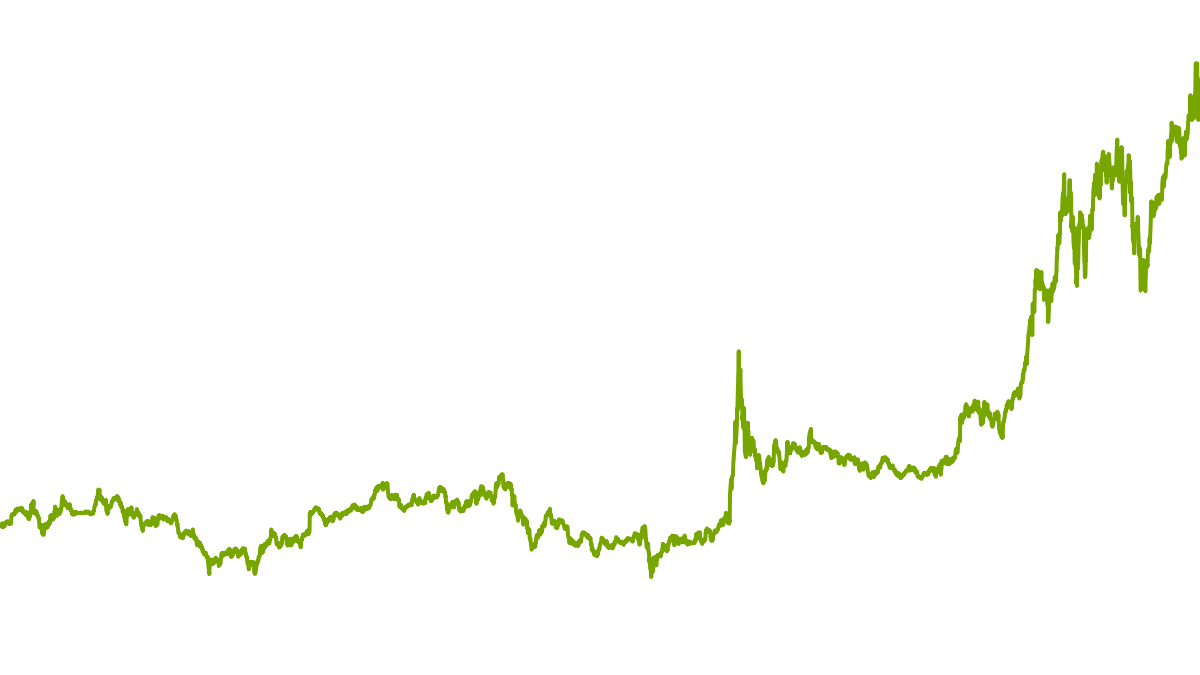 wikifolio-Chart: Technik + 3D + Robotics