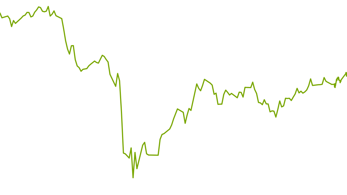wikifolio-Chart: 13 KI Moderat 