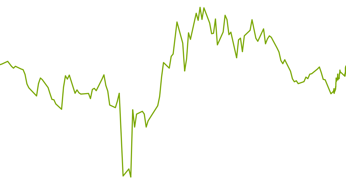 wikifolio-Chart: Lieblingsrezept
