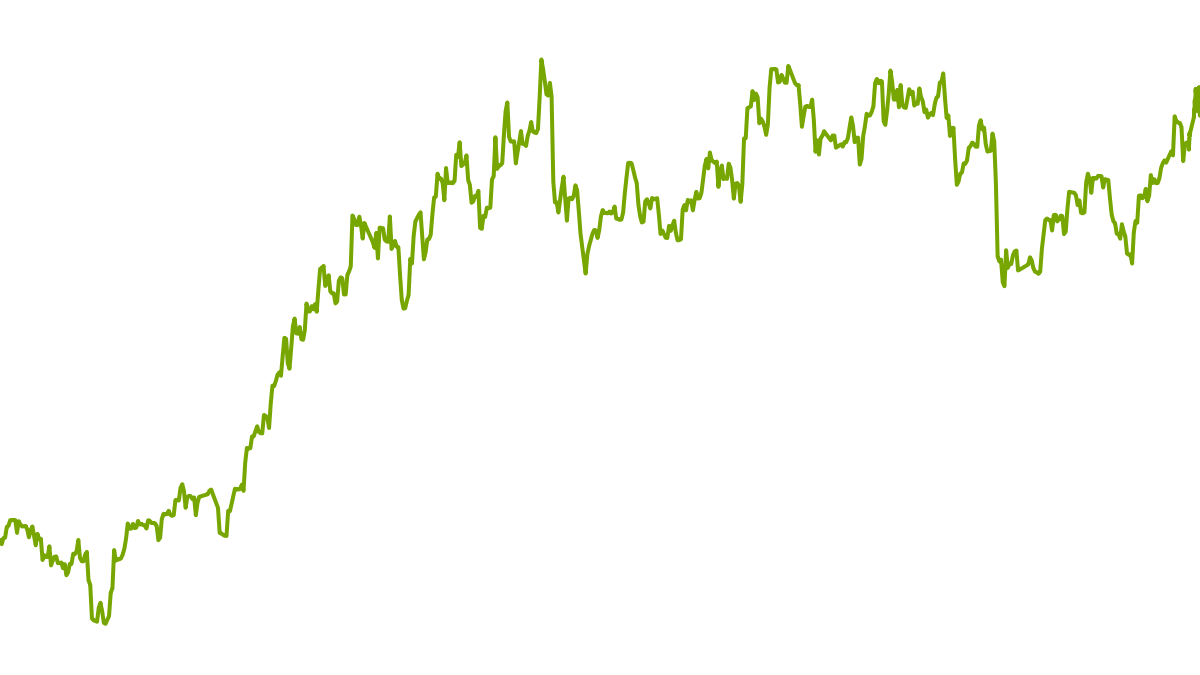 wikifolio-Chart: Low Vola Safe Haven