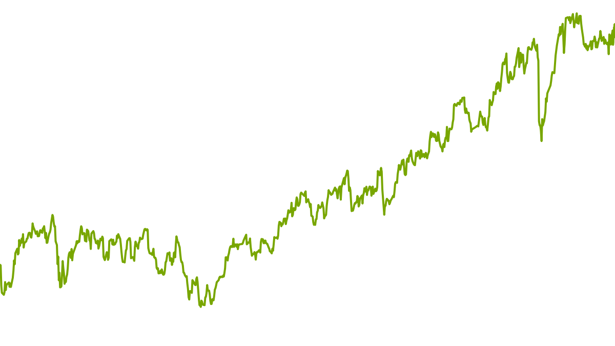 wikifolio-Chart: NurDividenden