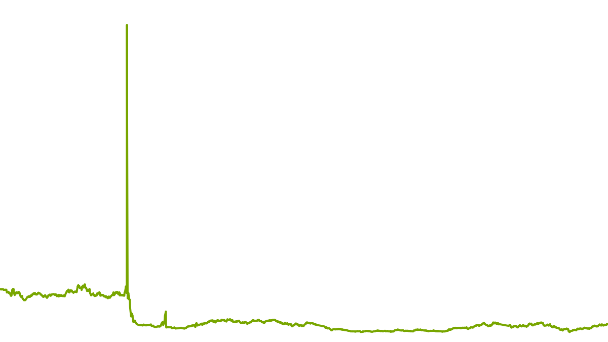 wikifolio-Chart: Hyper-Nephew-Zeitgeist-TradingBK