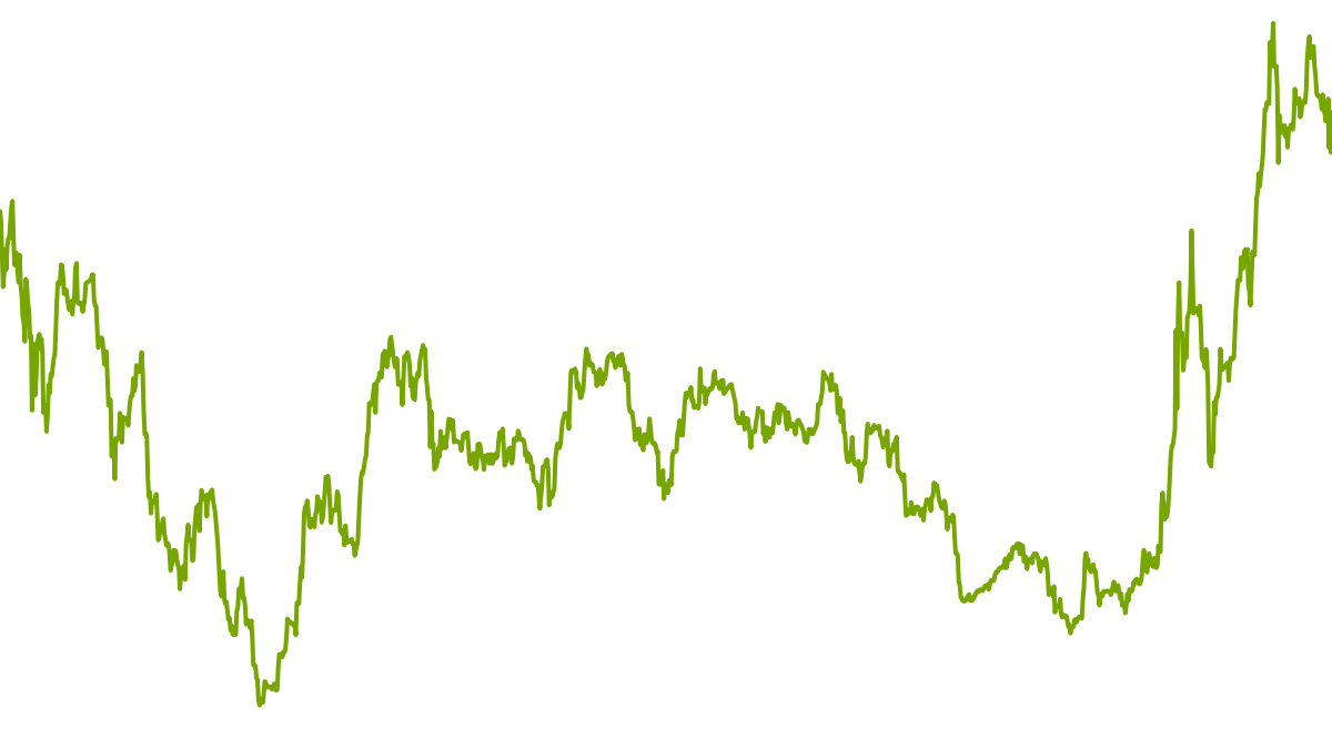 wikifolio-Chart: Medium Sized Companies Germany