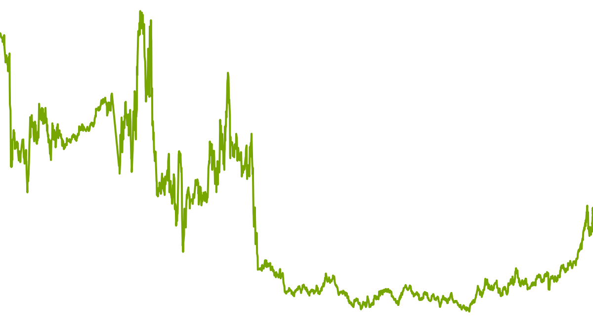 wikifolio-Chart: lowvola-familyoffice-short-bias